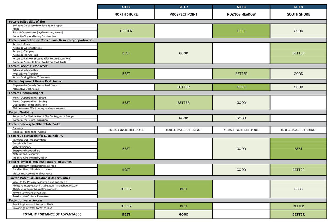 Choosing by Advantages Site Selection Matrix