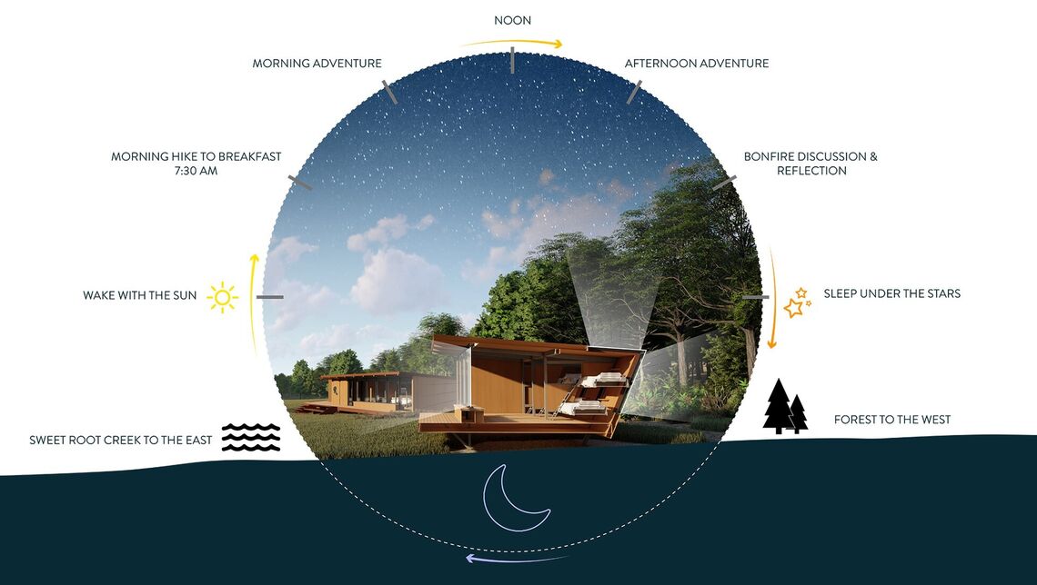 Waking with the sun will begin days of adventure in nature, reflection, discussion around the campfire, and preparation for the next day’s application of lessons learned. At day’s end, darkness will establish a time for rest, when each resident will relax in their bunk with a personal view of the stars above and the forest’s edge.