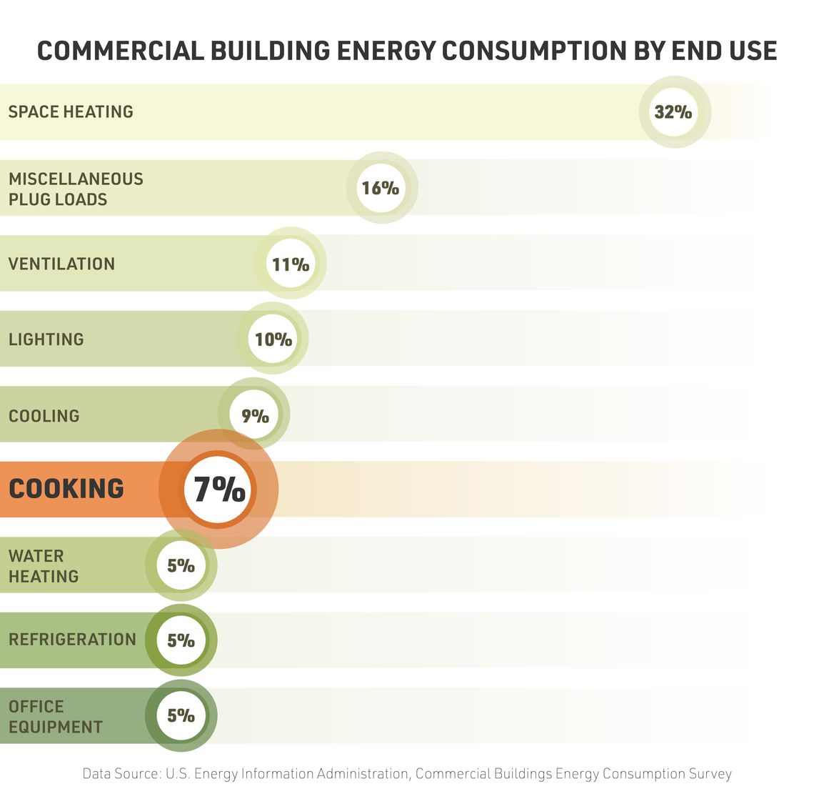 Does it surprise you that cooking consumes almost as much energy as cooling in commercial buildings?